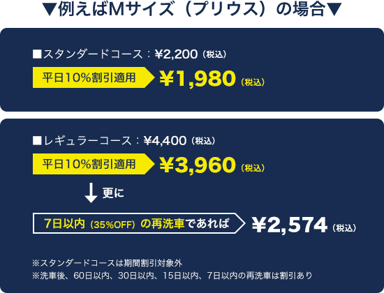例えばSサイズ(プリウス)の場合 ■レギュラーコース:\3,300(税別)平日10%割引適用\2,970(税別)更に7日以内(35%OFF)の再洗車であれば\1,930(税別)