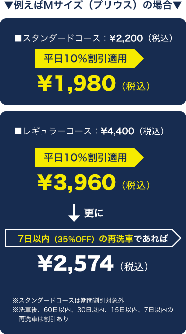例えばSサイズ(プリウス)の場合 ■レギュラーコース:\3,300(税別)平日10%割引適用\2,970(税別)更に7日以内(35%OFF)の再洗車であれば\1,930(税別)